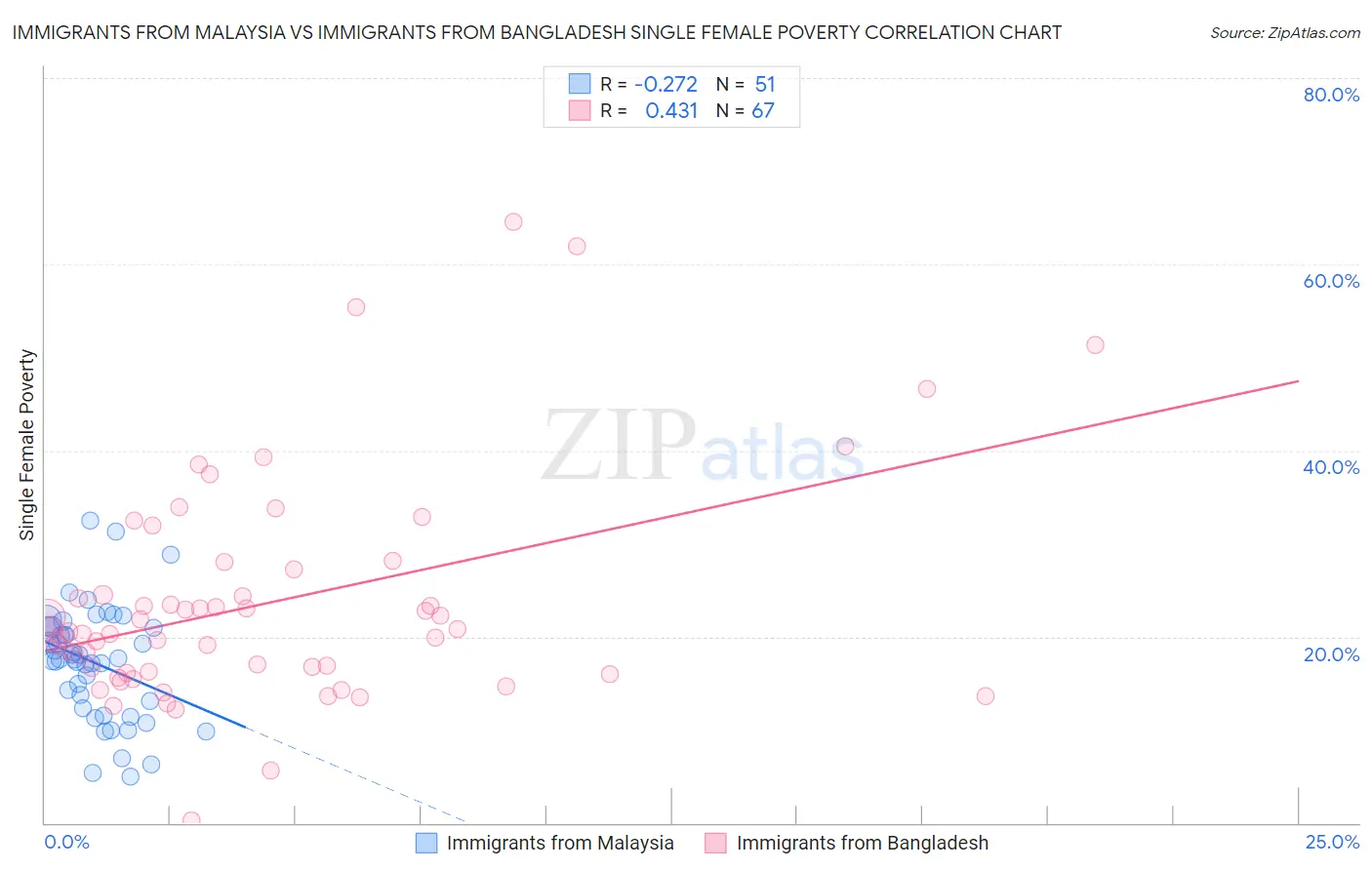 Immigrants from Malaysia vs Immigrants from Bangladesh Single Female Poverty
