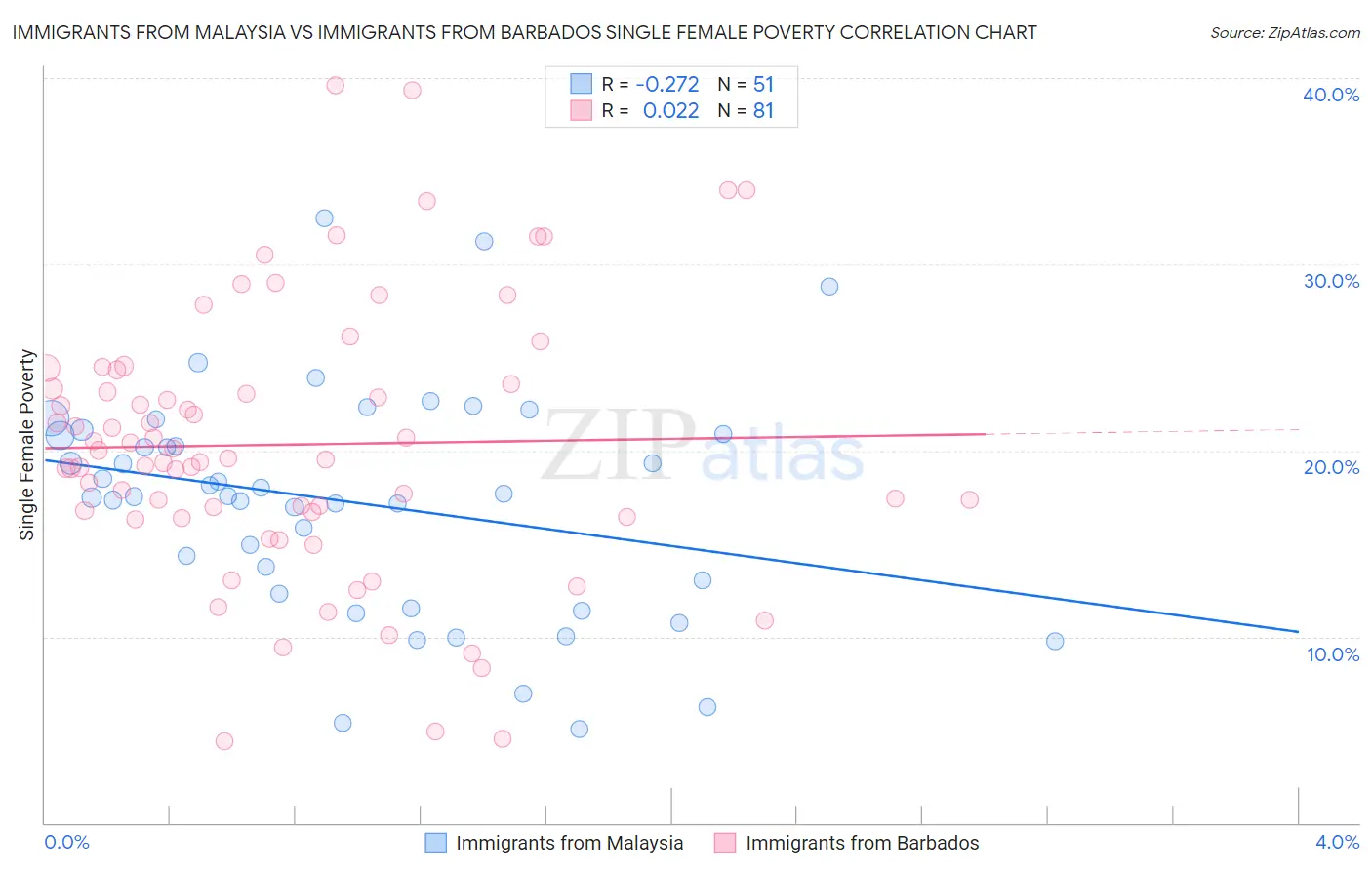 Immigrants from Malaysia vs Immigrants from Barbados Single Female Poverty