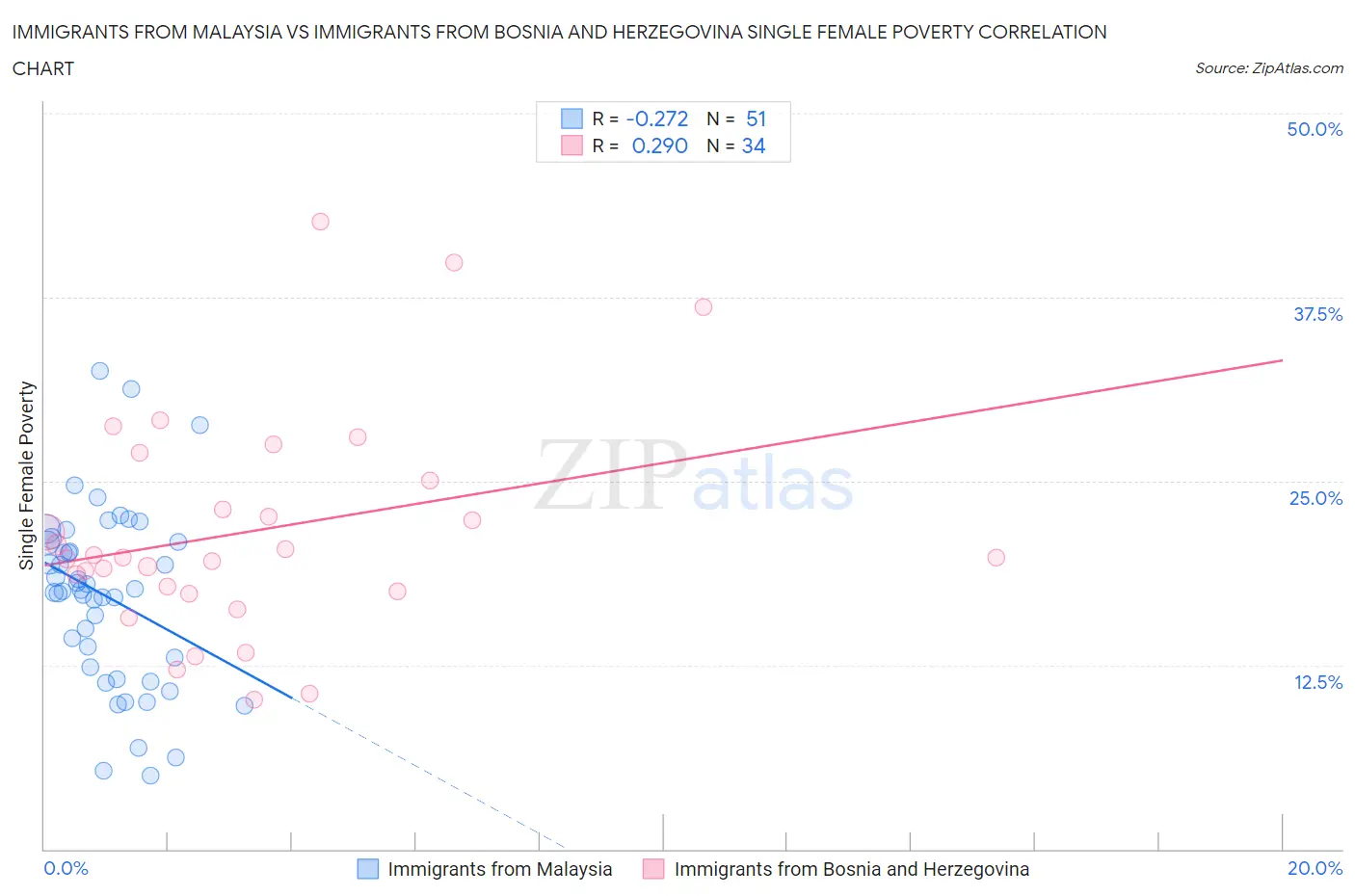 Immigrants from Malaysia vs Immigrants from Bosnia and Herzegovina Single Female Poverty