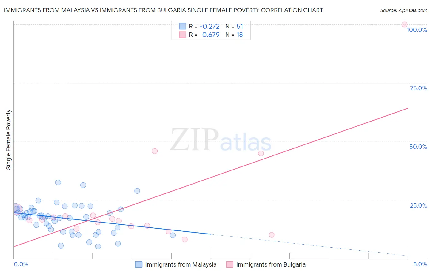 Immigrants from Malaysia vs Immigrants from Bulgaria Single Female Poverty