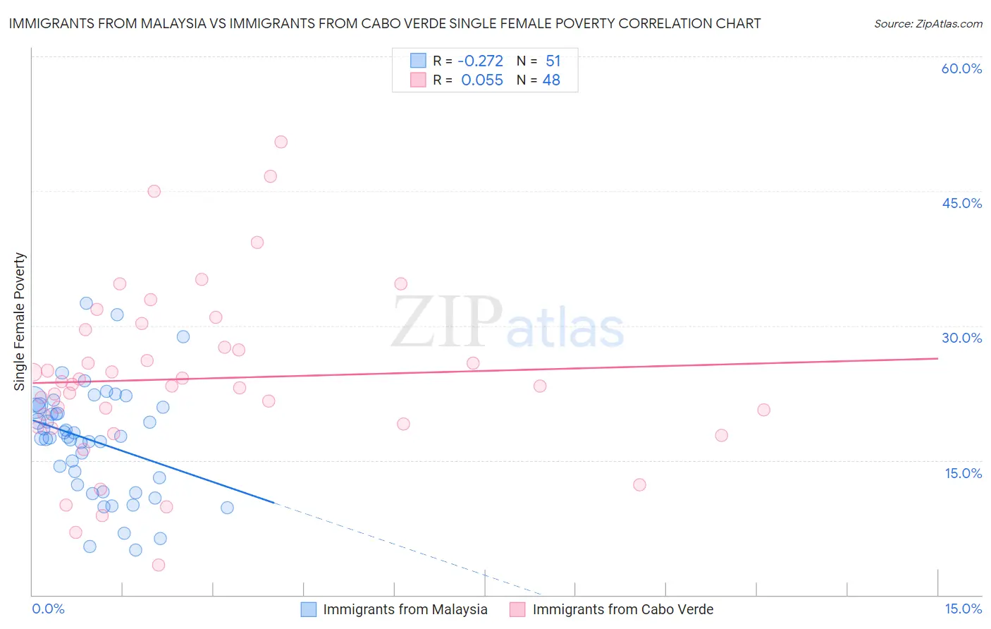 Immigrants from Malaysia vs Immigrants from Cabo Verde Single Female Poverty