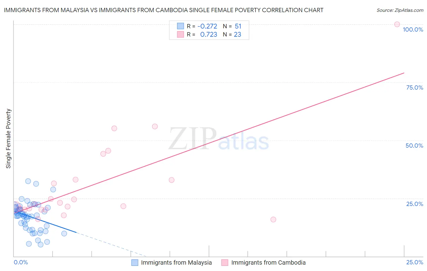Immigrants from Malaysia vs Immigrants from Cambodia Single Female Poverty