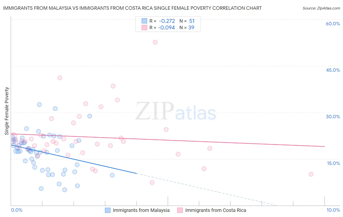 Immigrants from Malaysia vs Immigrants from Costa Rica Single Female Poverty