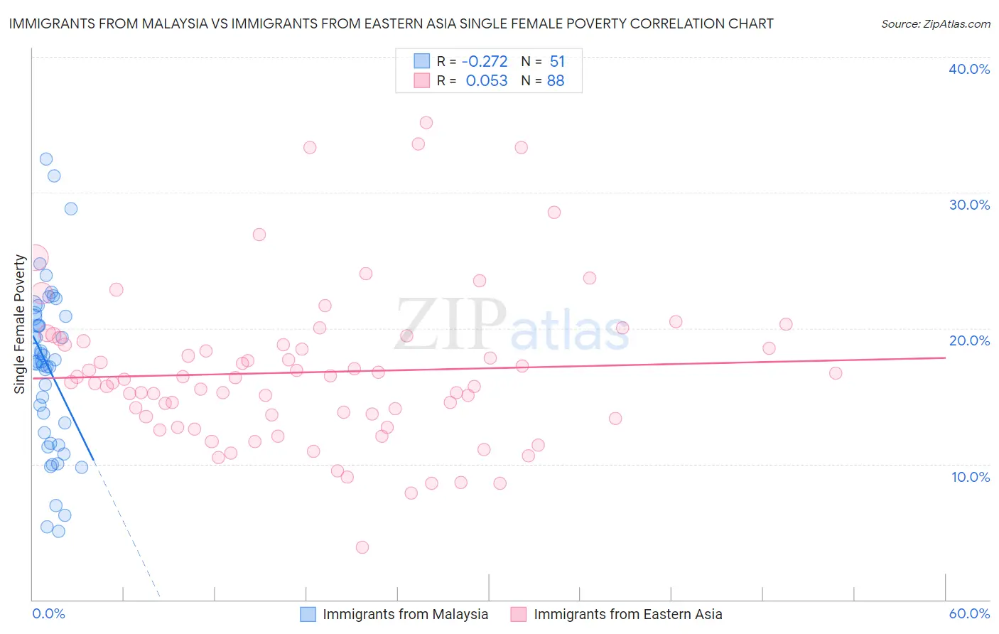 Immigrants from Malaysia vs Immigrants from Eastern Asia Single Female Poverty