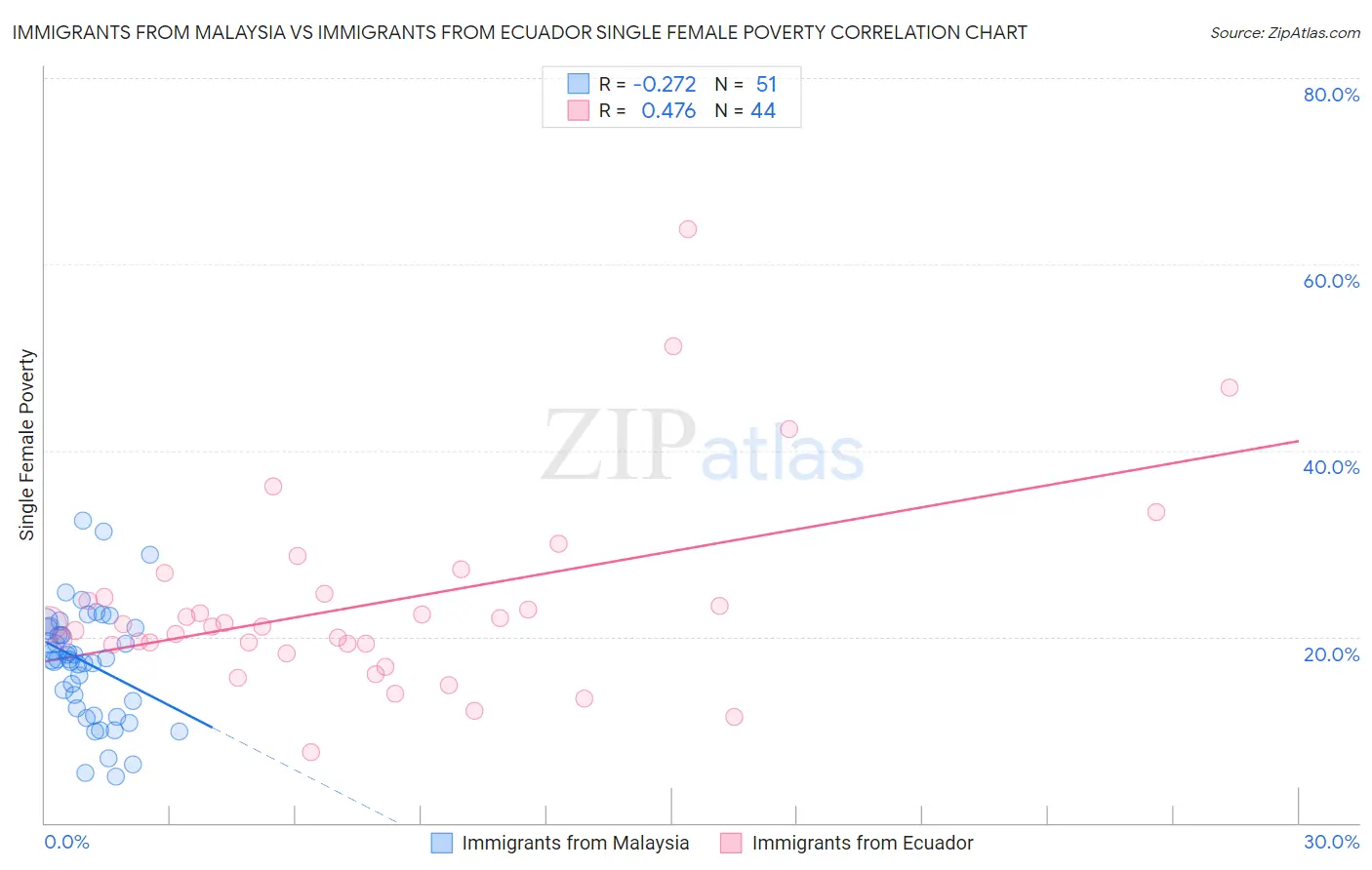 Immigrants from Malaysia vs Immigrants from Ecuador Single Female Poverty