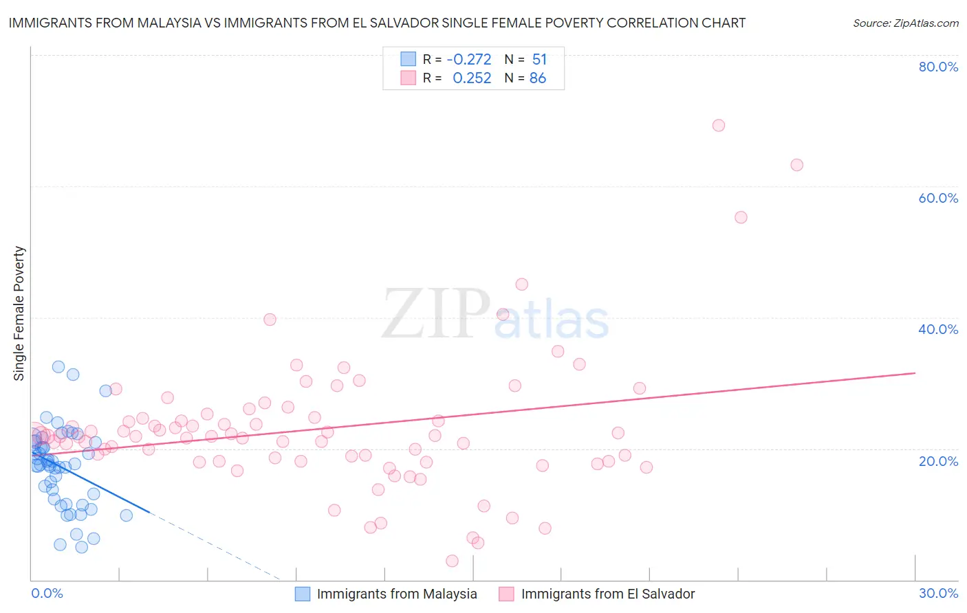 Immigrants from Malaysia vs Immigrants from El Salvador Single Female Poverty