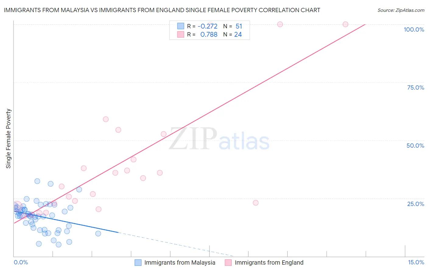 Immigrants from Malaysia vs Immigrants from England Single Female Poverty