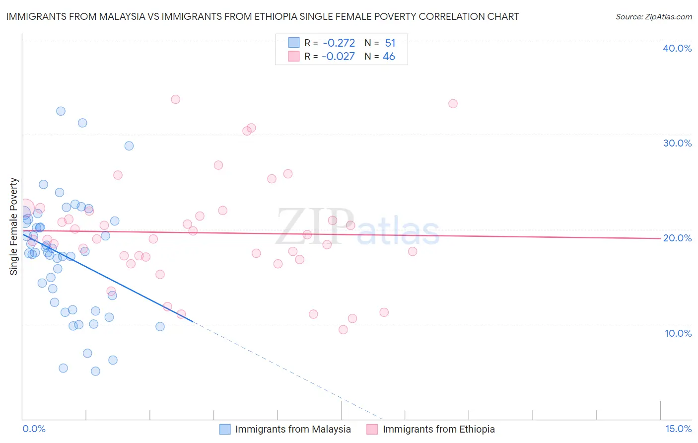 Immigrants from Malaysia vs Immigrants from Ethiopia Single Female Poverty