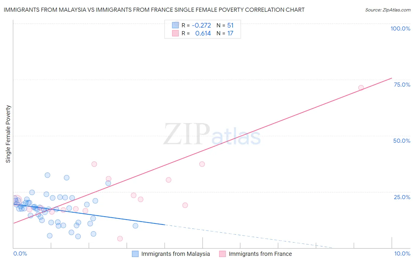 Immigrants from Malaysia vs Immigrants from France Single Female Poverty