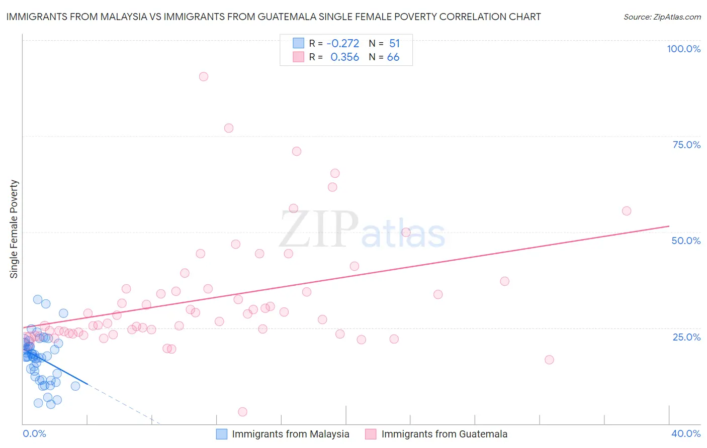 Immigrants from Malaysia vs Immigrants from Guatemala Single Female Poverty