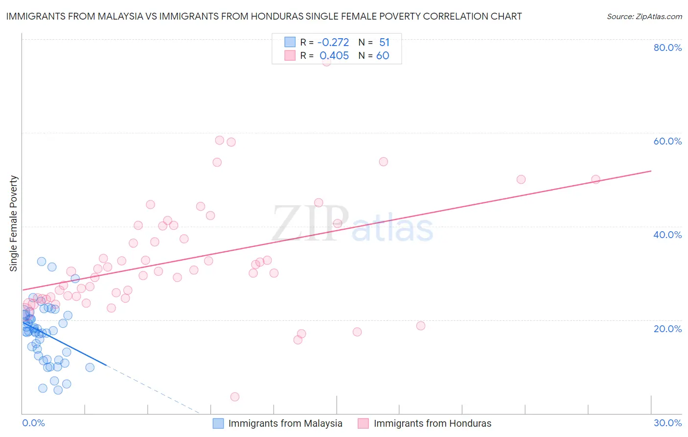 Immigrants from Malaysia vs Immigrants from Honduras Single Female Poverty