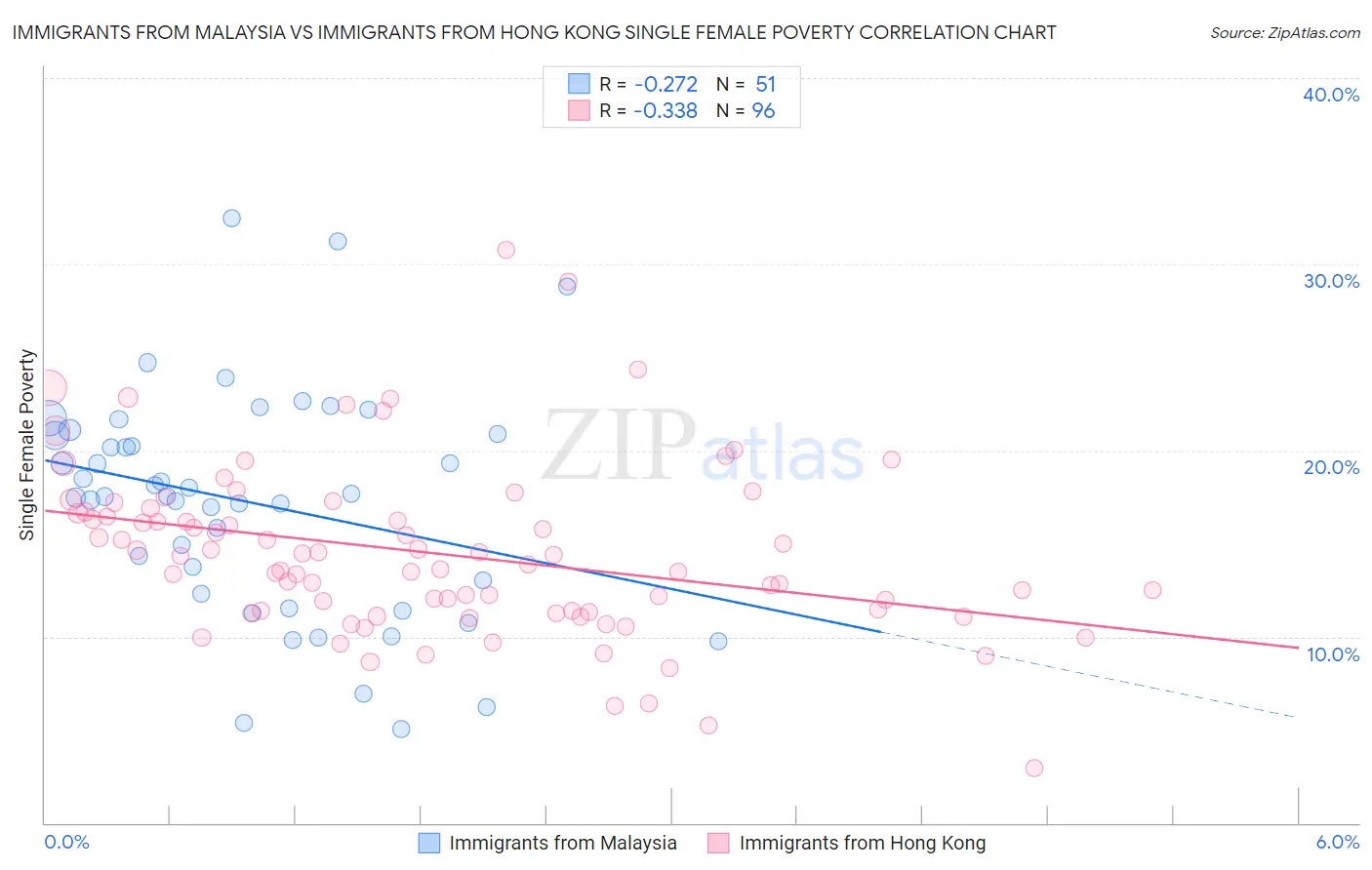 Immigrants from Malaysia vs Immigrants from Hong Kong Single Female Poverty