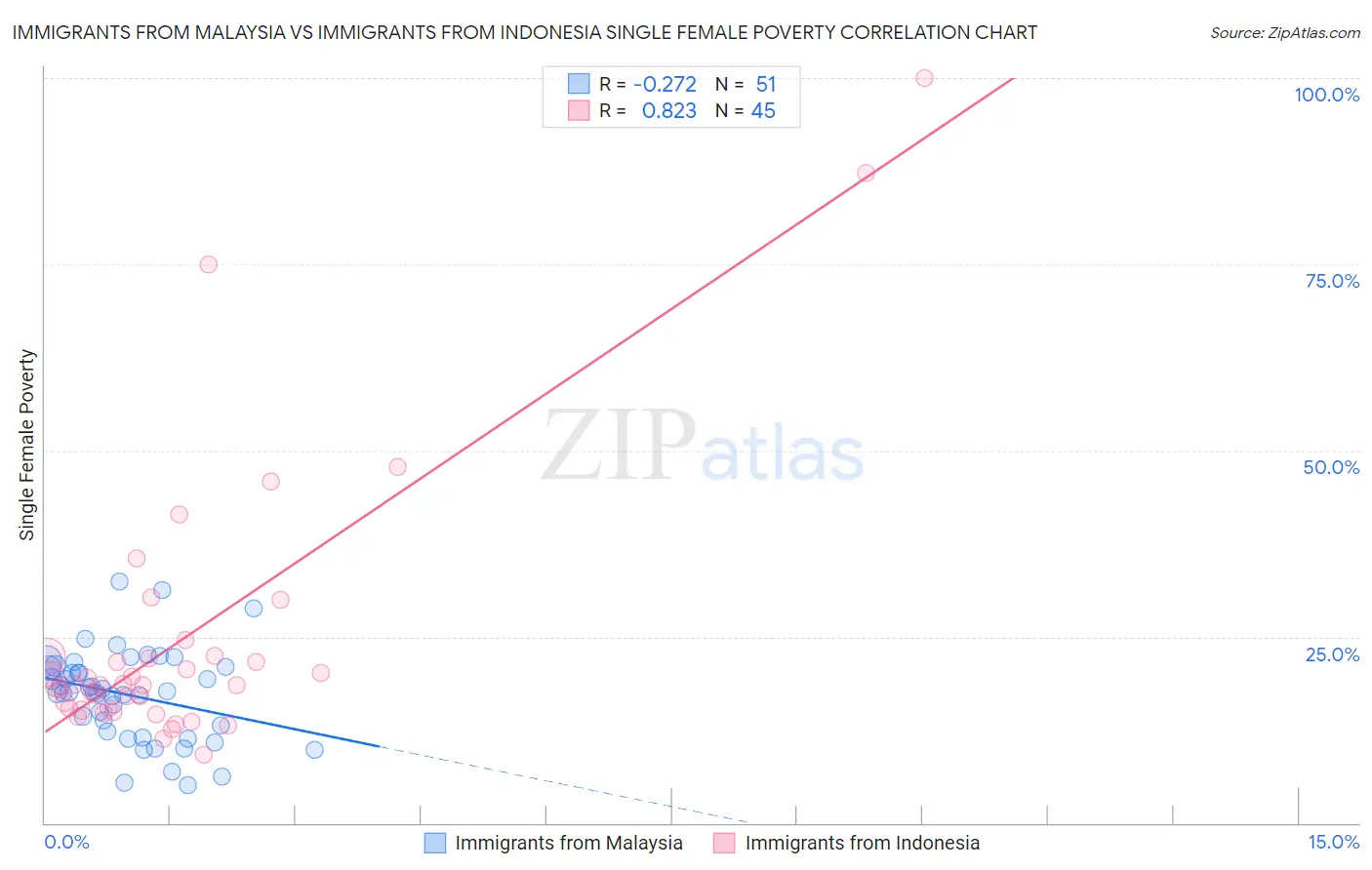 Immigrants from Malaysia vs Immigrants from Indonesia Single Female Poverty
