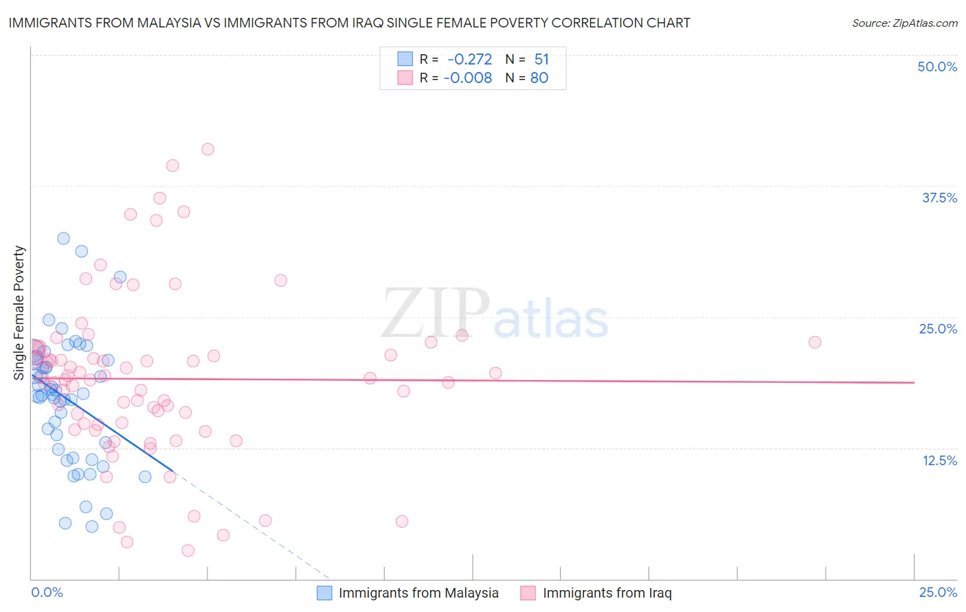 Immigrants from Malaysia vs Immigrants from Iraq Single Female Poverty