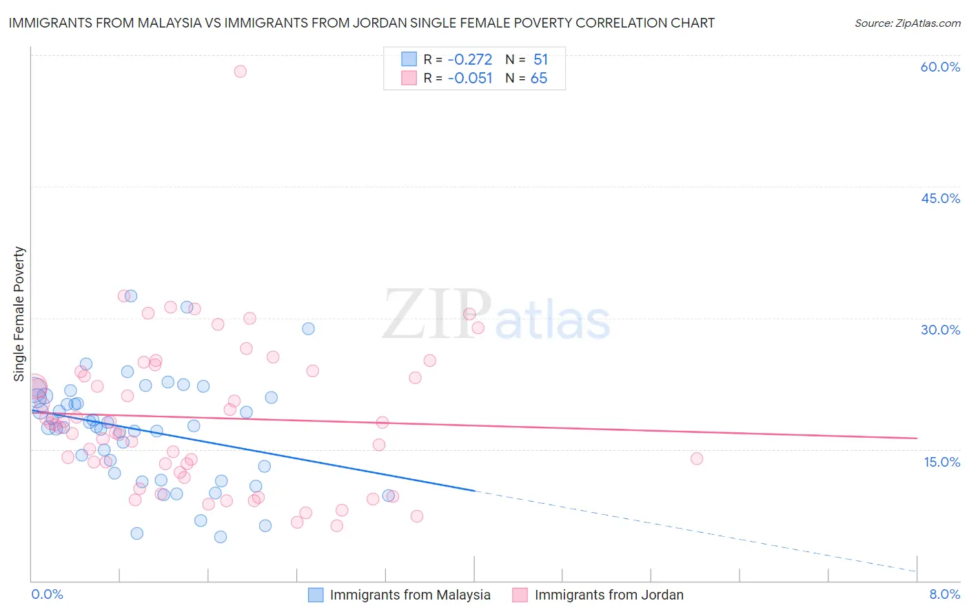 Immigrants from Malaysia vs Immigrants from Jordan Single Female Poverty