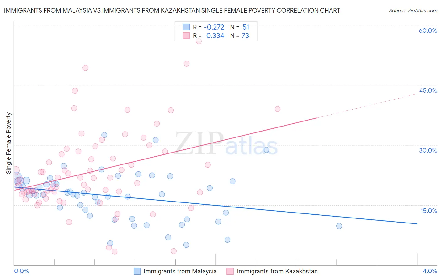 Immigrants from Malaysia vs Immigrants from Kazakhstan Single Female Poverty