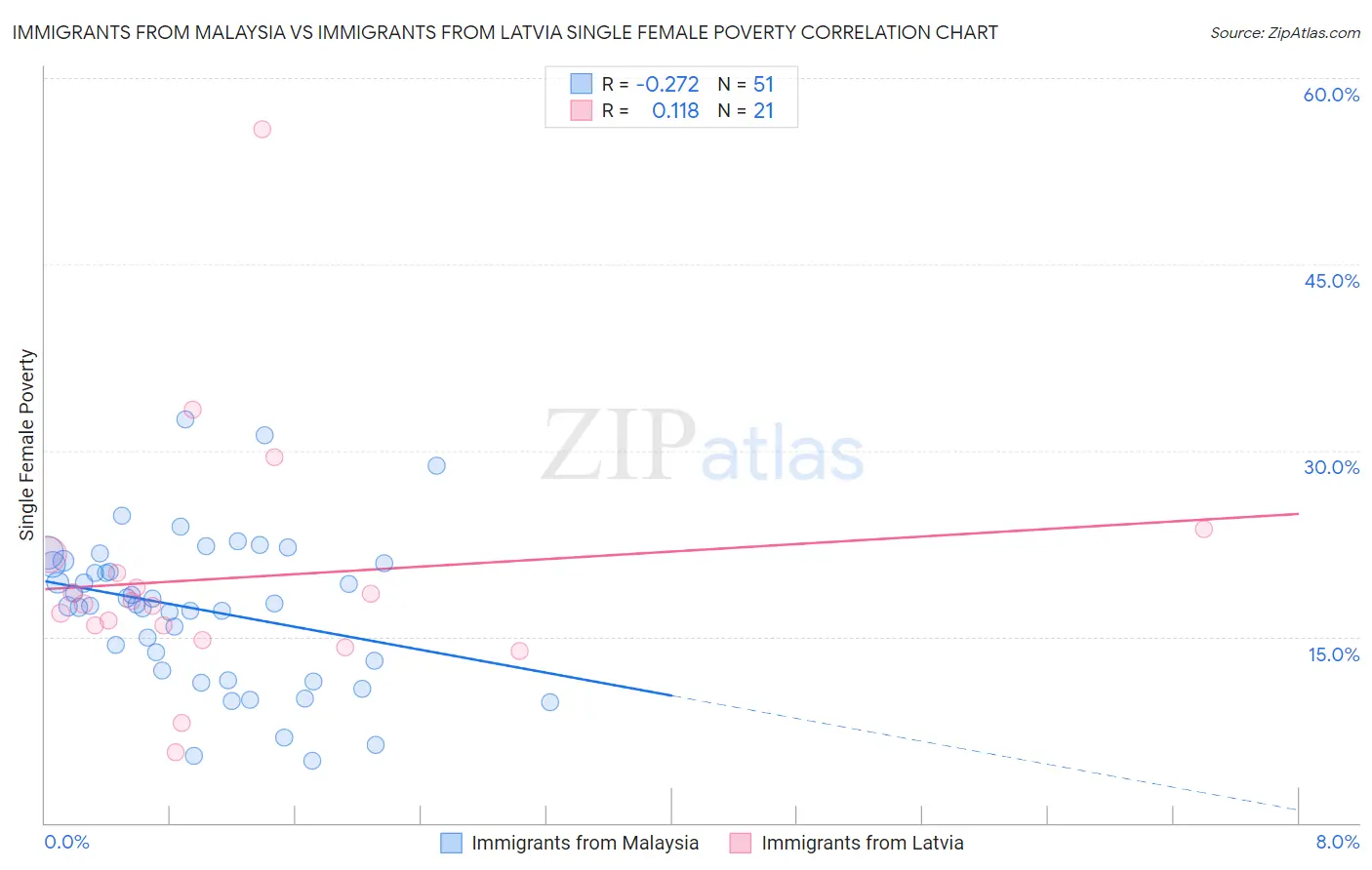 Immigrants from Malaysia vs Immigrants from Latvia Single Female Poverty
