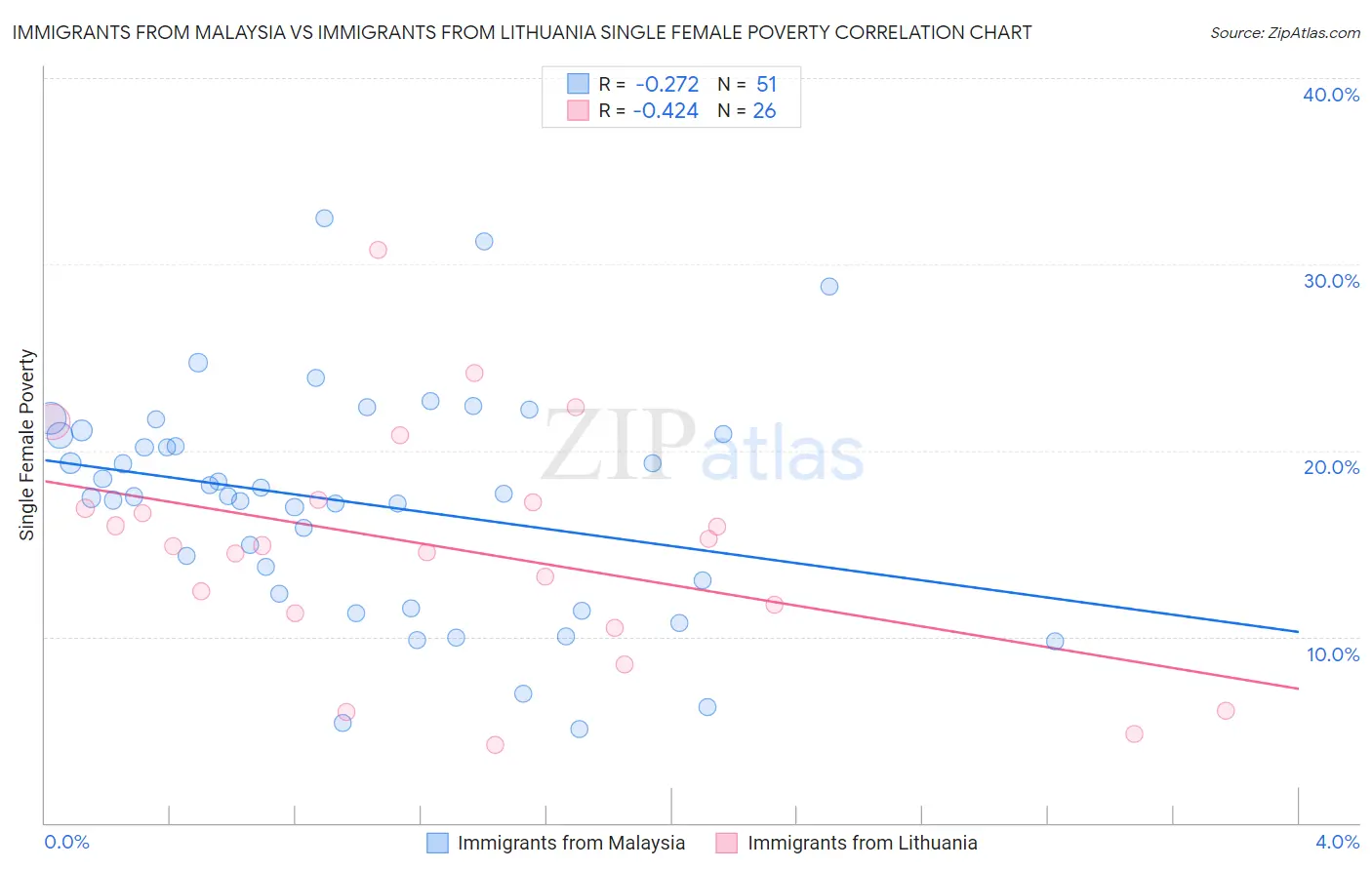 Immigrants from Malaysia vs Immigrants from Lithuania Single Female Poverty