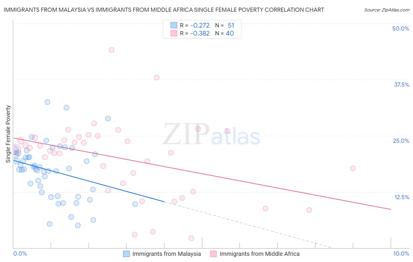 Immigrants from Malaysia vs Immigrants from Middle Africa Single Female Poverty
