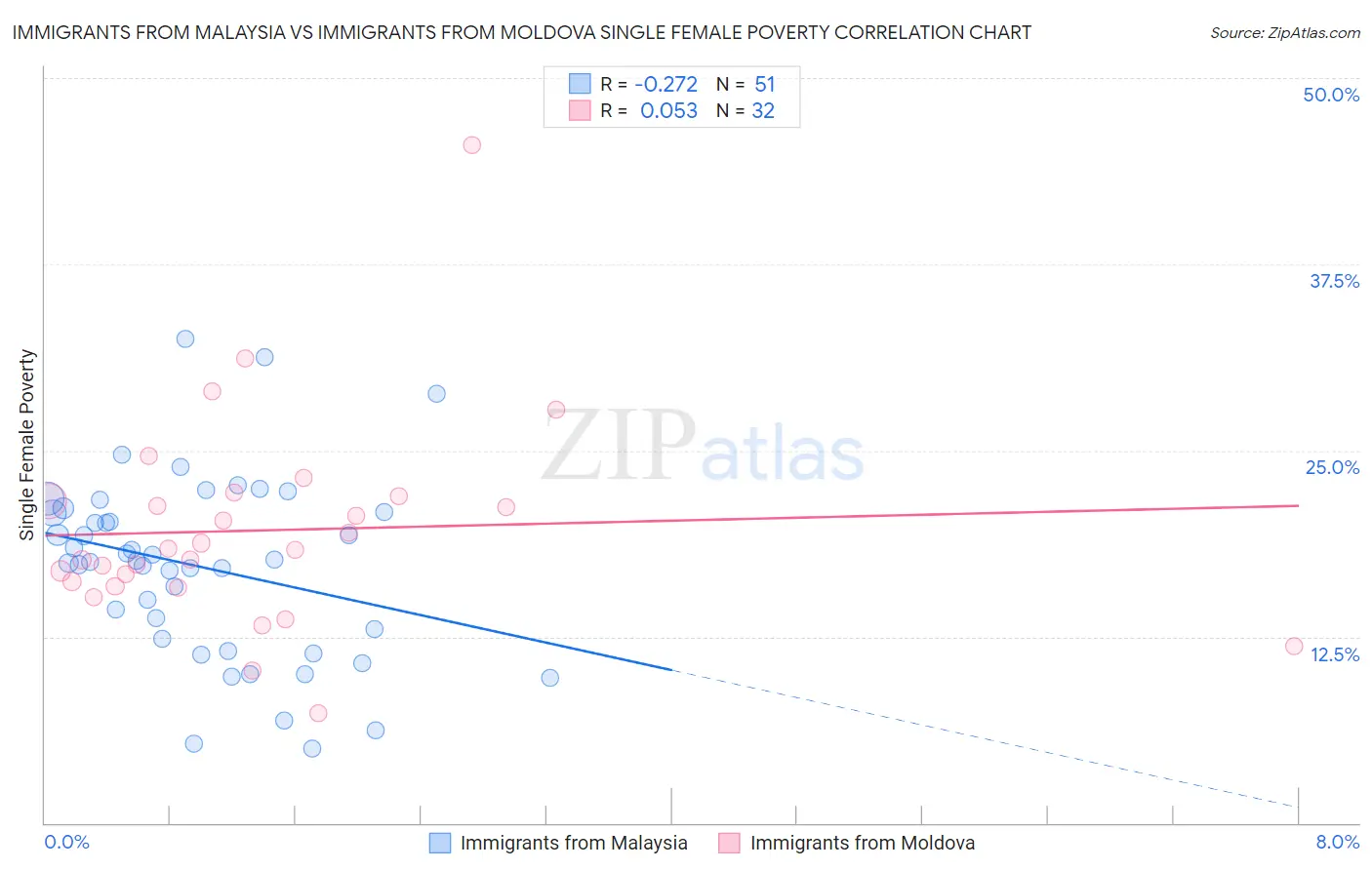 Immigrants from Malaysia vs Immigrants from Moldova Single Female Poverty