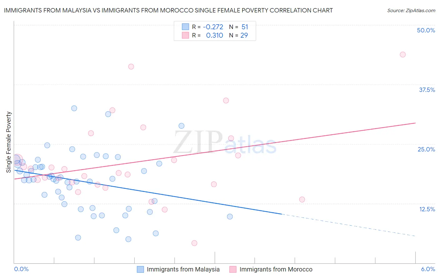 Immigrants from Malaysia vs Immigrants from Morocco Single Female Poverty