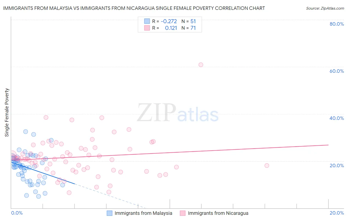 Immigrants from Malaysia vs Immigrants from Nicaragua Single Female Poverty