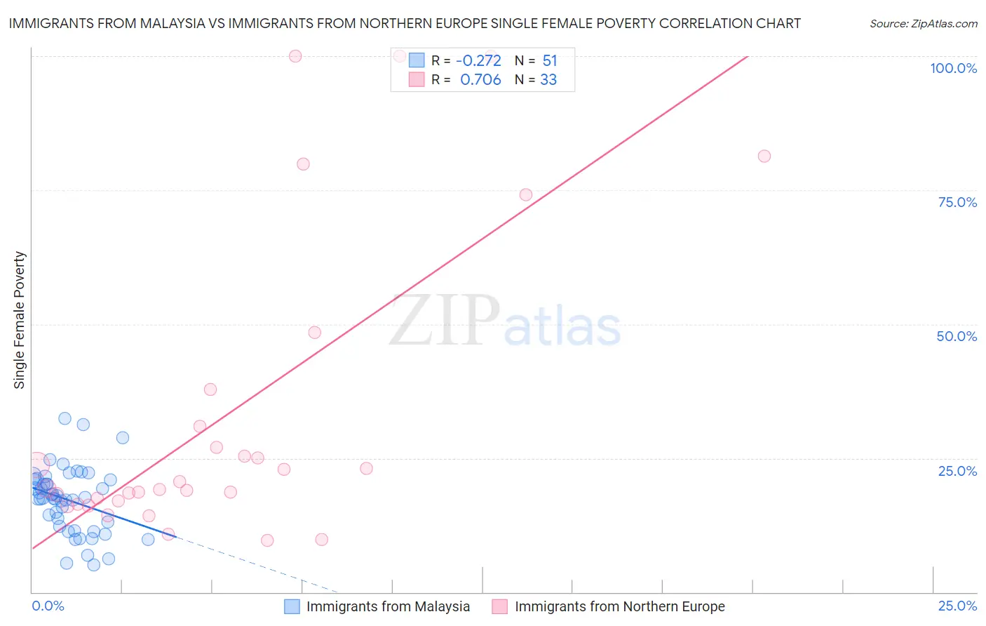 Immigrants from Malaysia vs Immigrants from Northern Europe Single Female Poverty