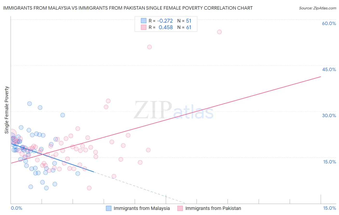 Immigrants from Malaysia vs Immigrants from Pakistan Single Female Poverty