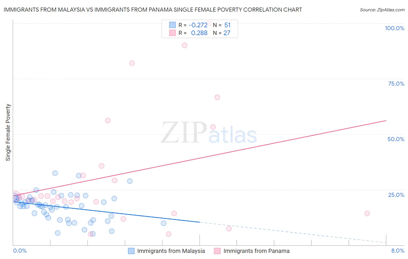 Immigrants from Malaysia vs Immigrants from Panama Single Female Poverty