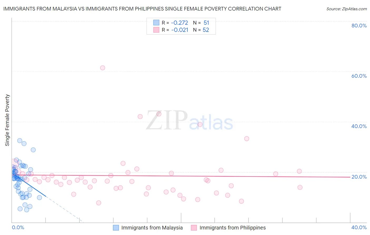 Immigrants from Malaysia vs Immigrants from Philippines Single Female Poverty