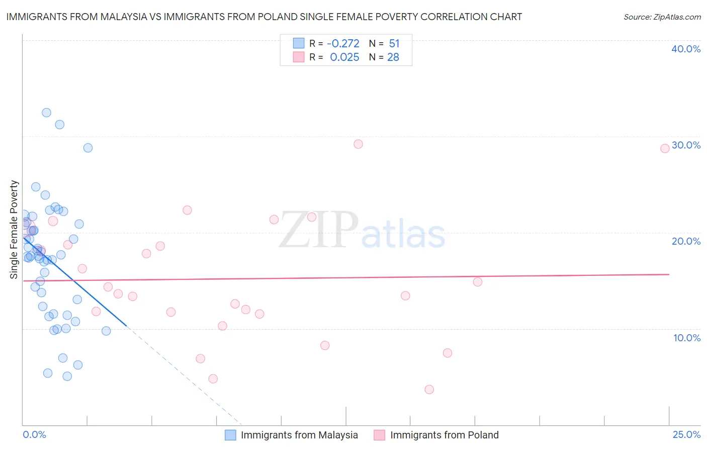 Immigrants from Malaysia vs Immigrants from Poland Single Female Poverty