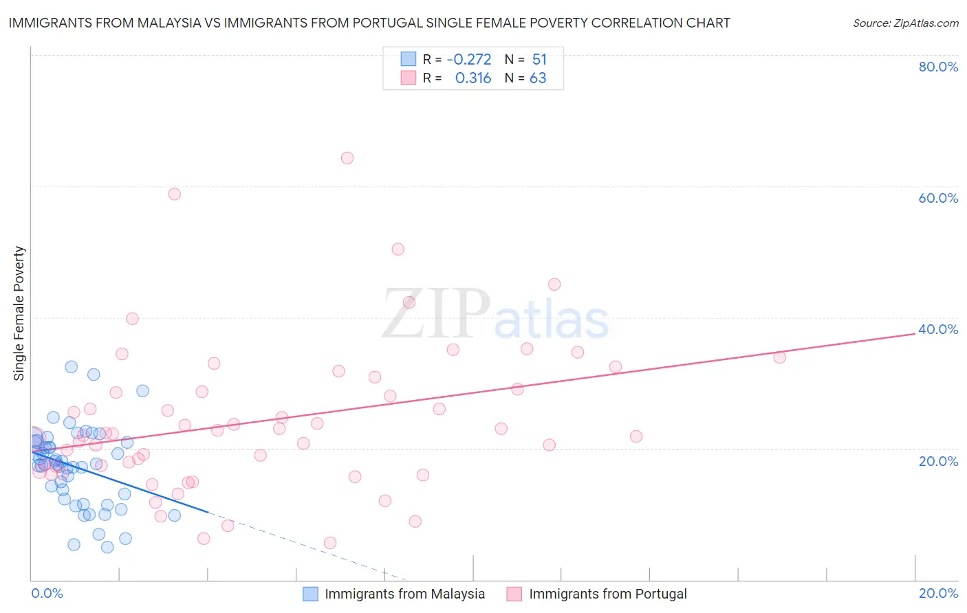 Immigrants from Malaysia vs Immigrants from Portugal Single Female Poverty