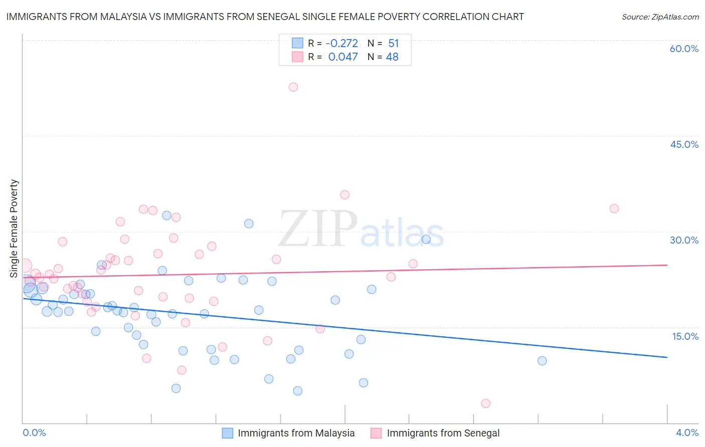 Immigrants from Malaysia vs Immigrants from Senegal Single Female Poverty