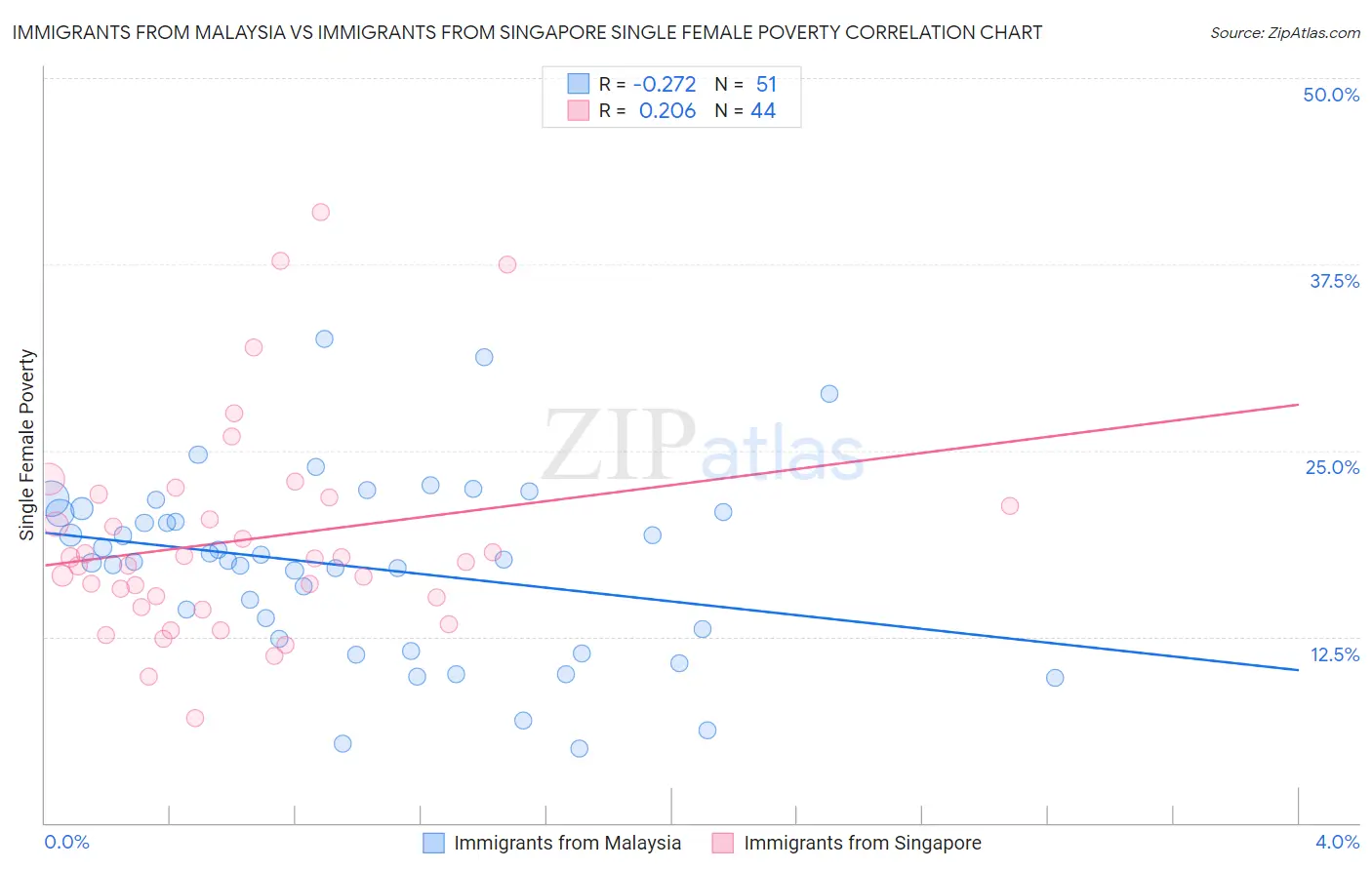 Immigrants from Malaysia vs Immigrants from Singapore Single Female Poverty