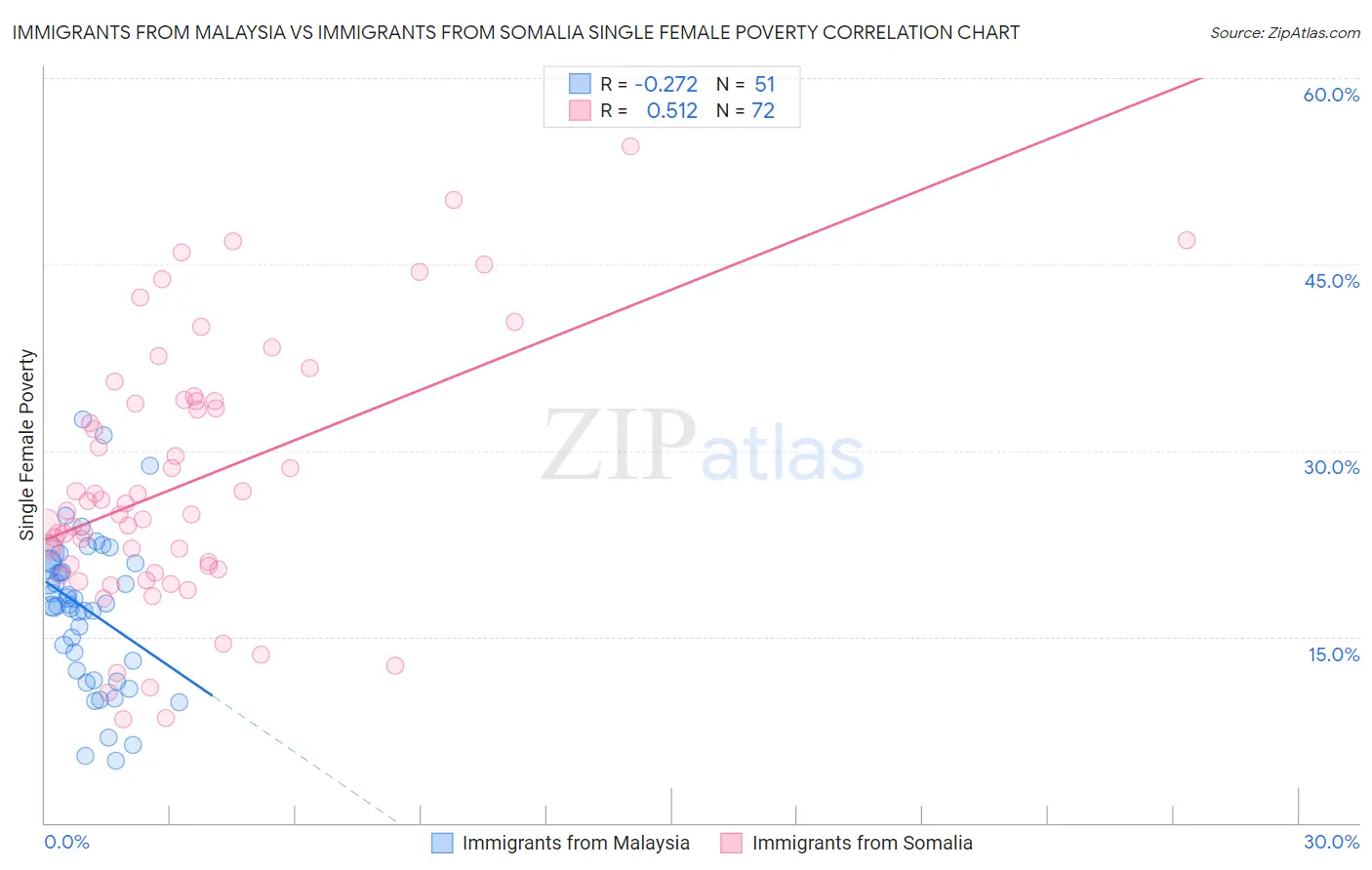 Immigrants from Malaysia vs Immigrants from Somalia Single Female Poverty