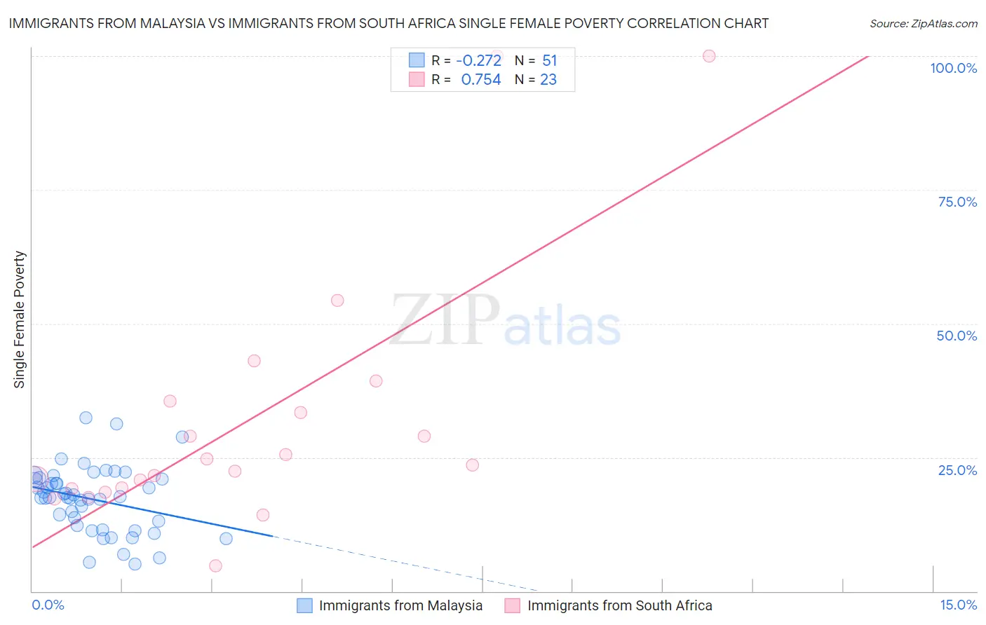 Immigrants from Malaysia vs Immigrants from South Africa Single Female Poverty