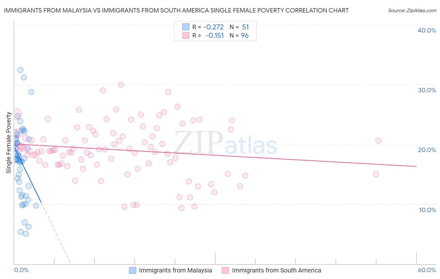 Immigrants from Malaysia vs Immigrants from South America Single Female Poverty