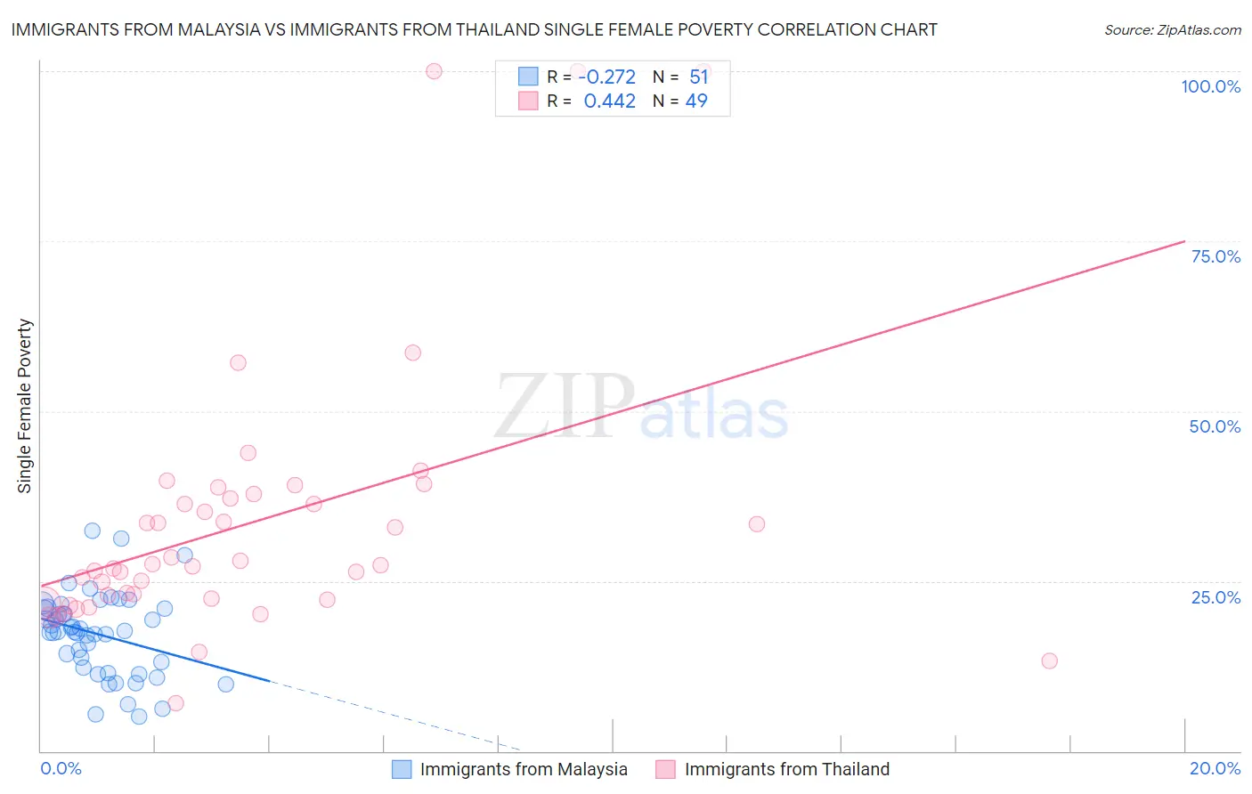Immigrants from Malaysia vs Immigrants from Thailand Single Female Poverty