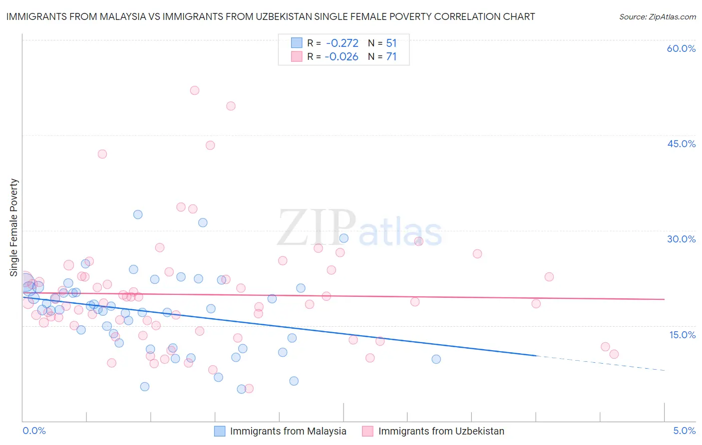 Immigrants from Malaysia vs Immigrants from Uzbekistan Single Female Poverty