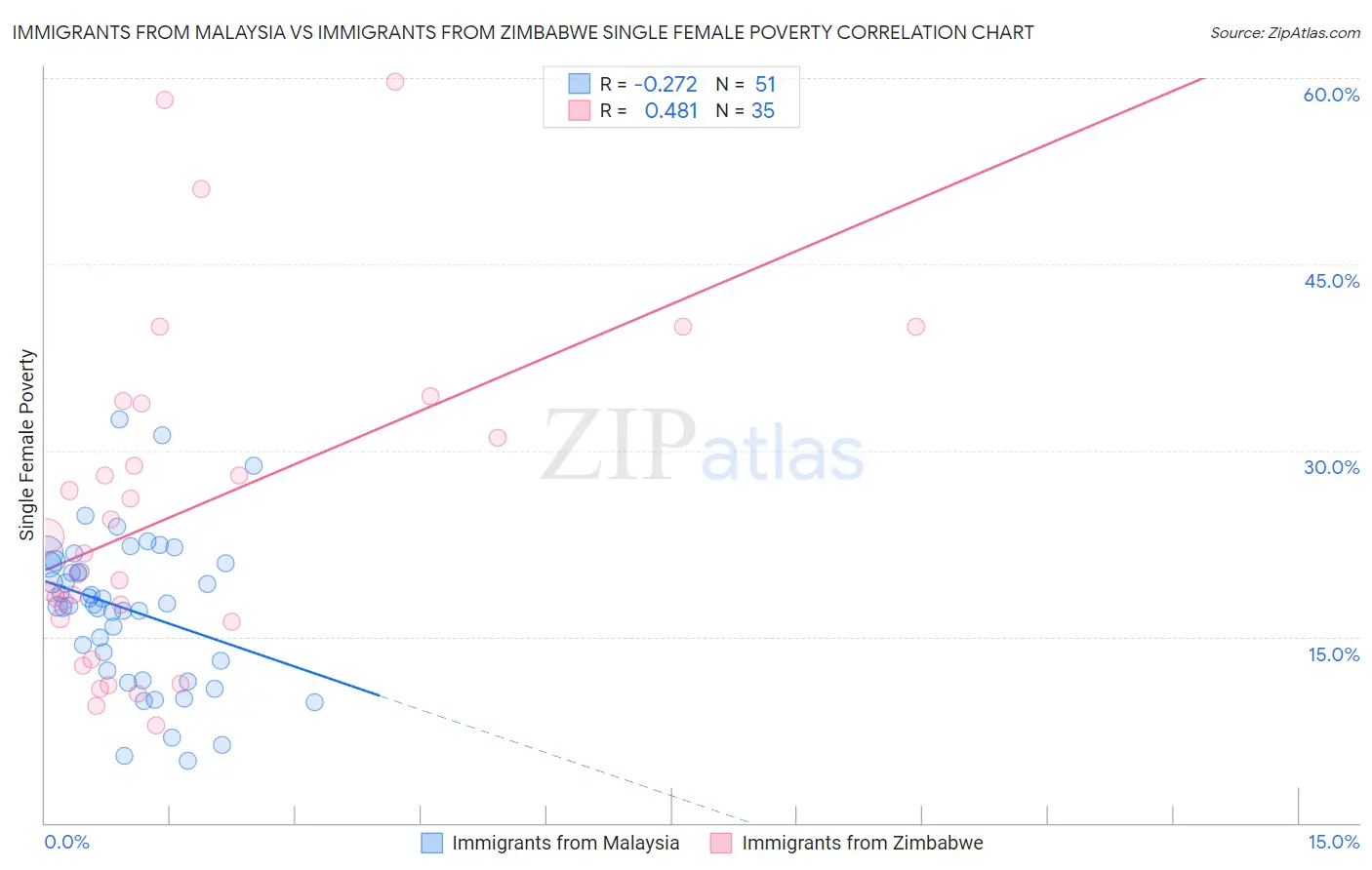 Immigrants from Malaysia vs Immigrants from Zimbabwe Single Female Poverty