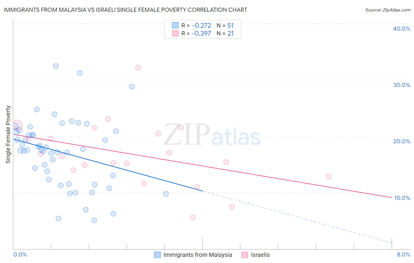 Immigrants from Malaysia vs Israeli Single Female Poverty