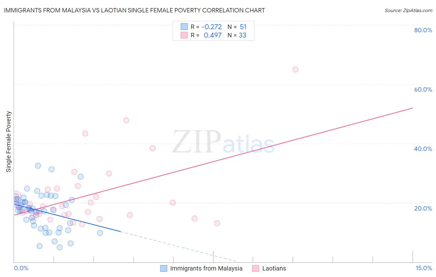 Immigrants from Malaysia vs Laotian Single Female Poverty