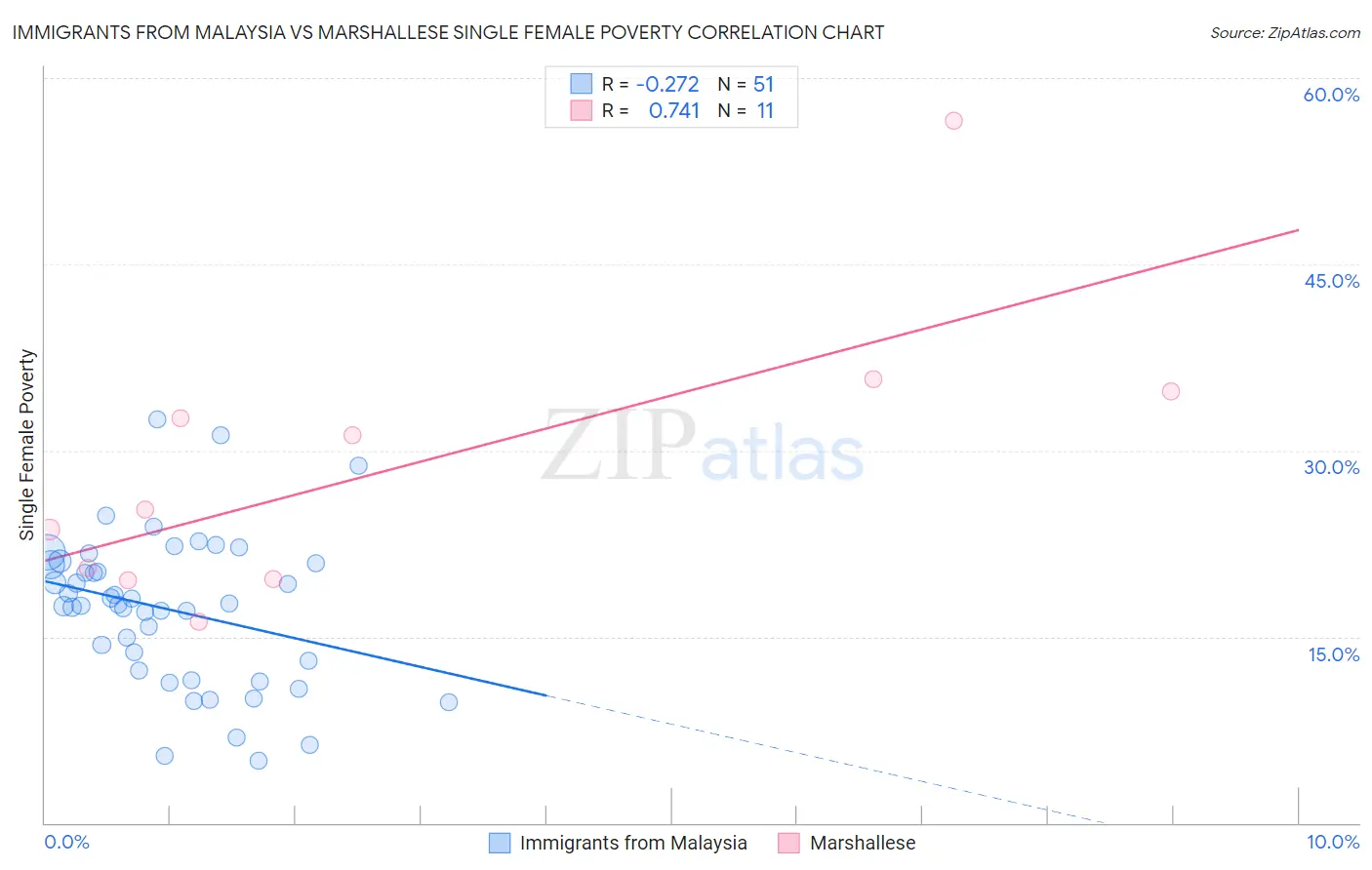 Immigrants from Malaysia vs Marshallese Single Female Poverty