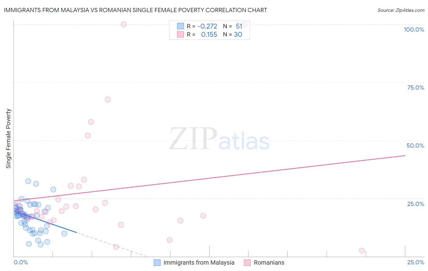 Immigrants from Malaysia vs Romanian Single Female Poverty