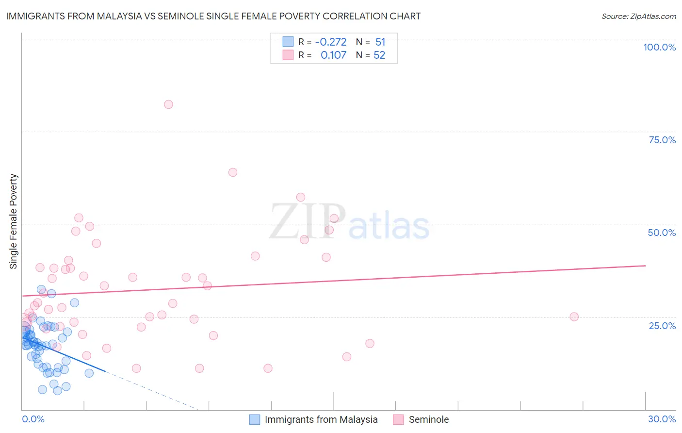 Immigrants from Malaysia vs Seminole Single Female Poverty