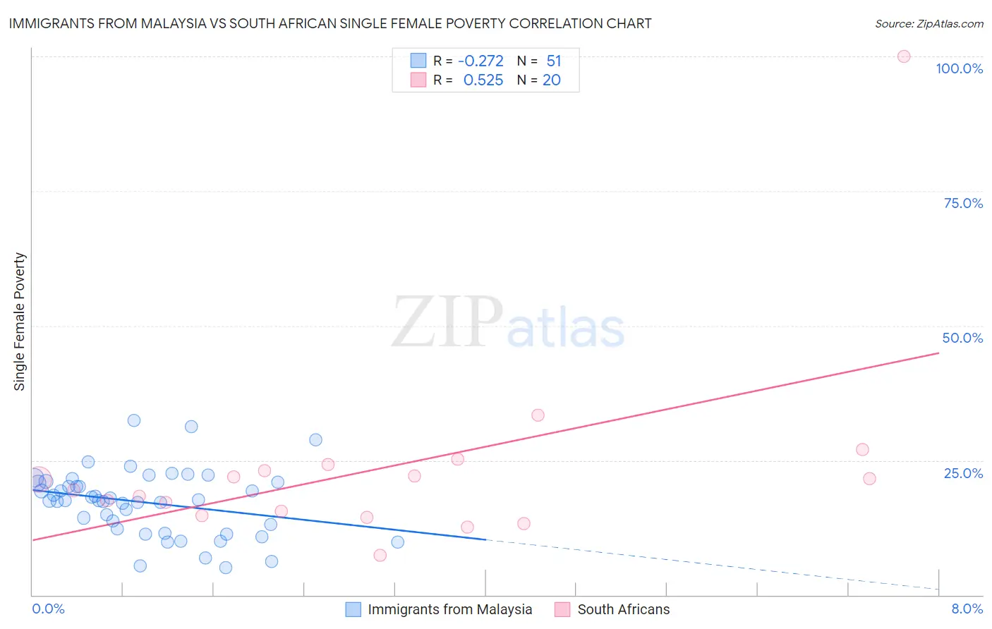 Immigrants from Malaysia vs South African Single Female Poverty