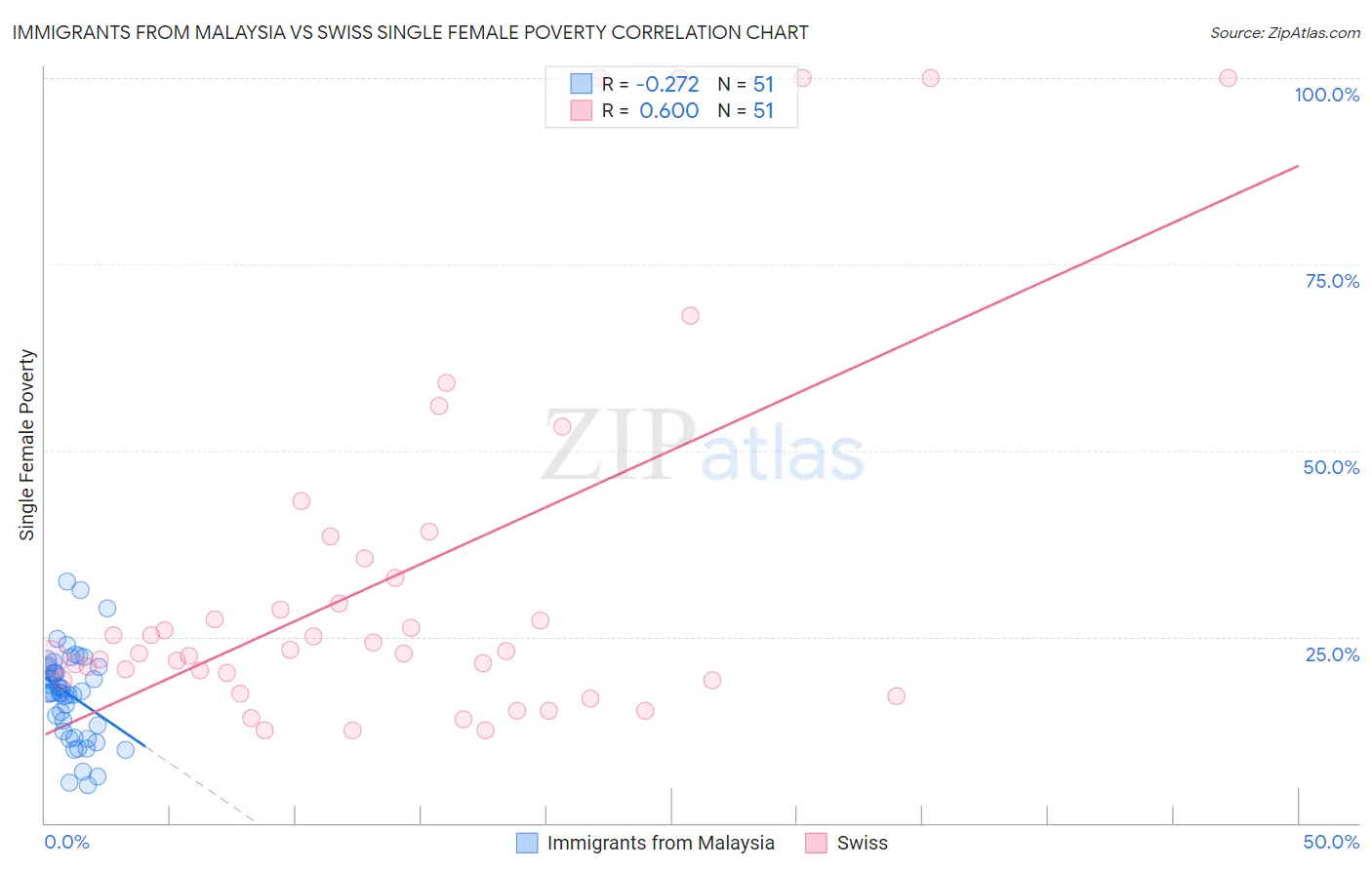 Immigrants from Malaysia vs Swiss Single Female Poverty