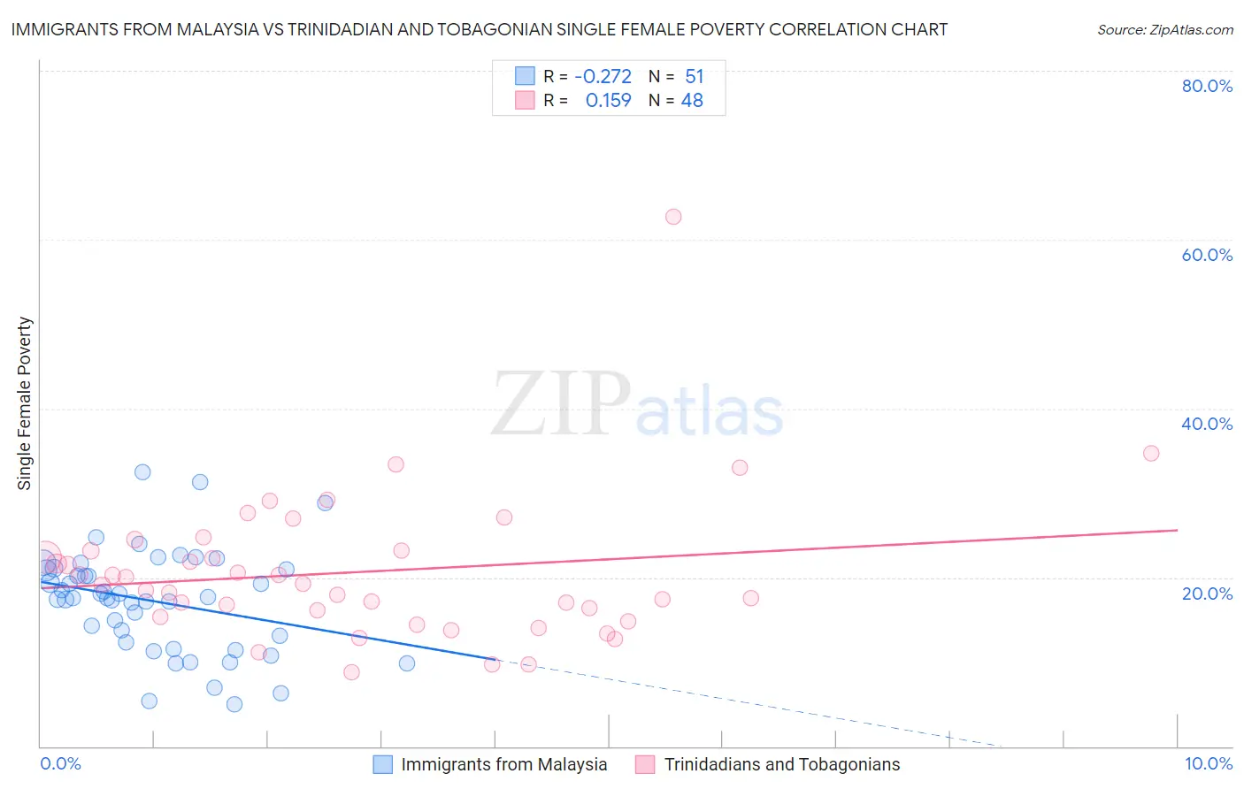 Immigrants from Malaysia vs Trinidadian and Tobagonian Single Female Poverty