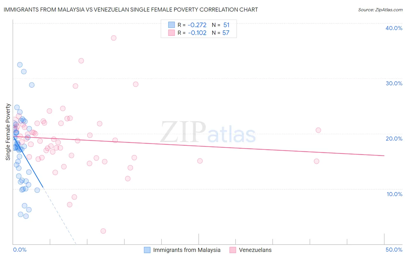 Immigrants from Malaysia vs Venezuelan Single Female Poverty