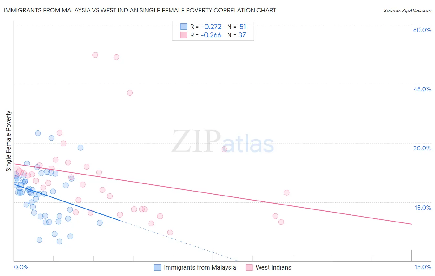 Immigrants from Malaysia vs West Indian Single Female Poverty